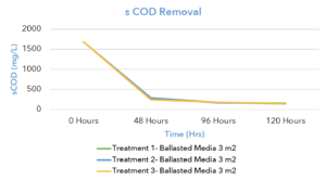 sCOD-Removal-Over-5-Days